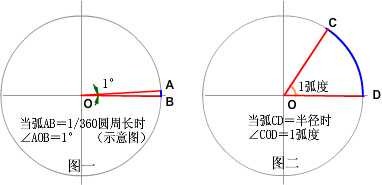 角度.jpg CAD角度與弧度轉(zhuǎn)換